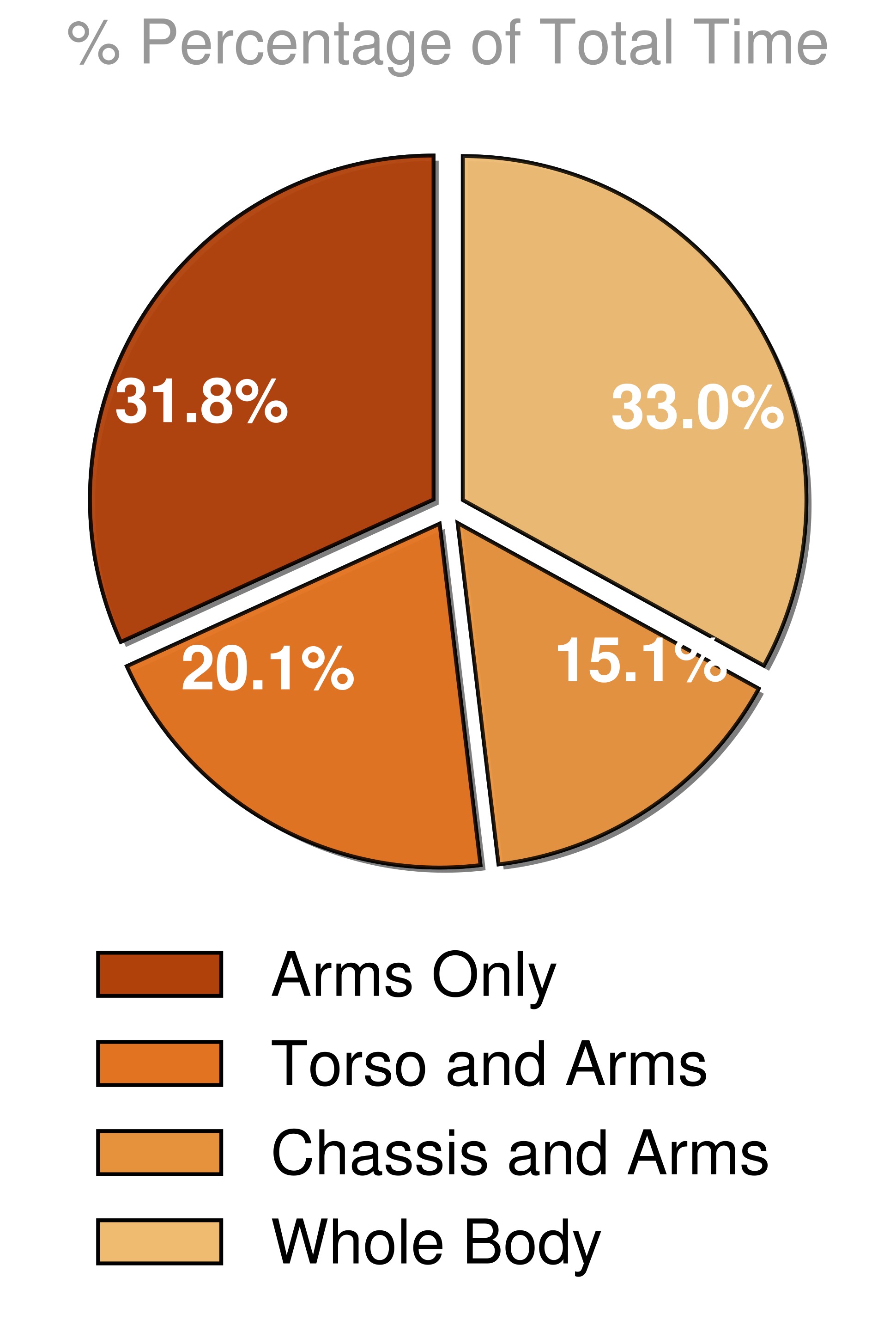 Body Part distribution