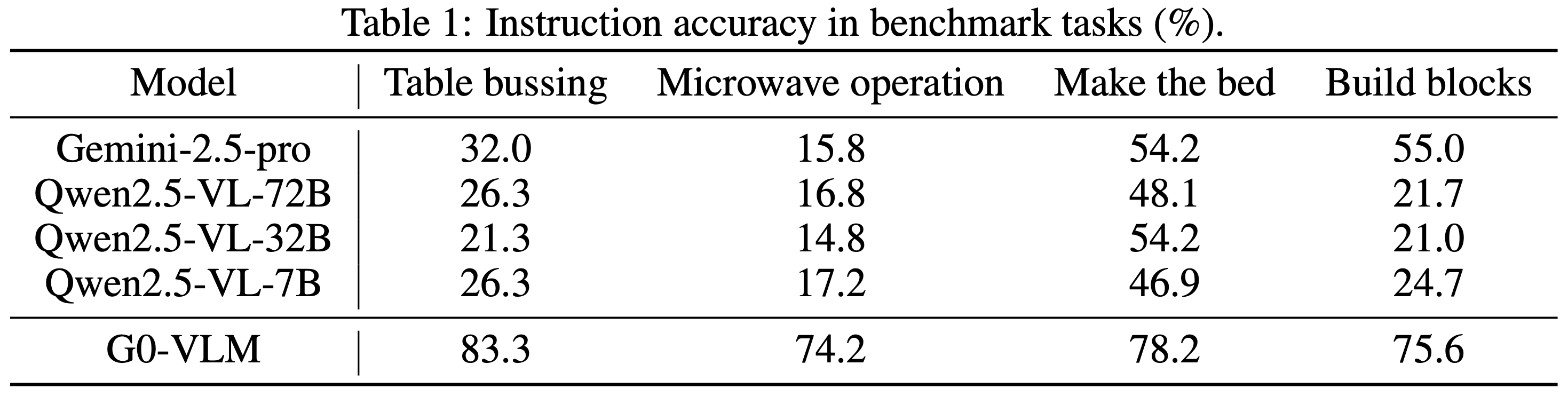 VLM Instruction accuracy in benchmark tasks