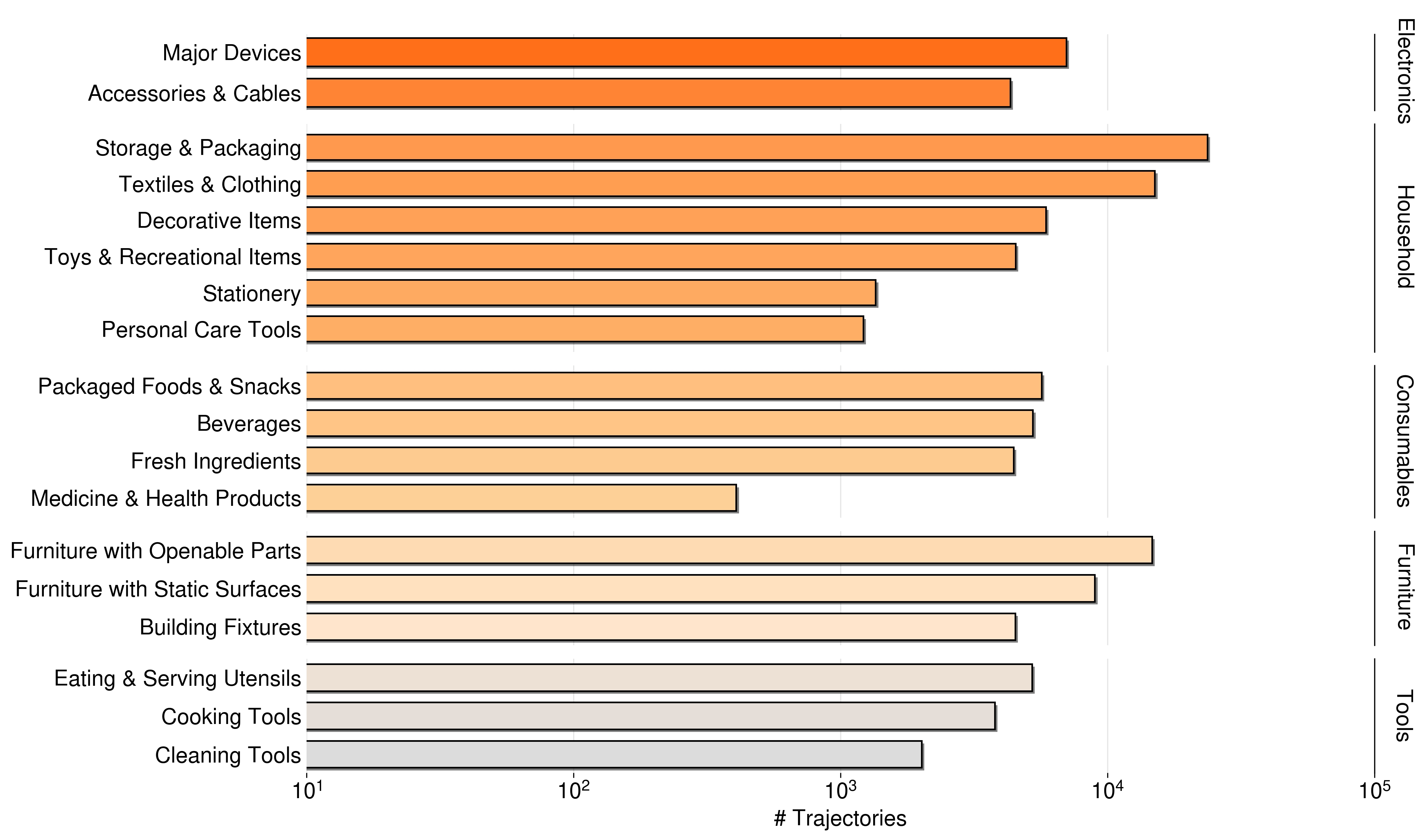 objects distribution
