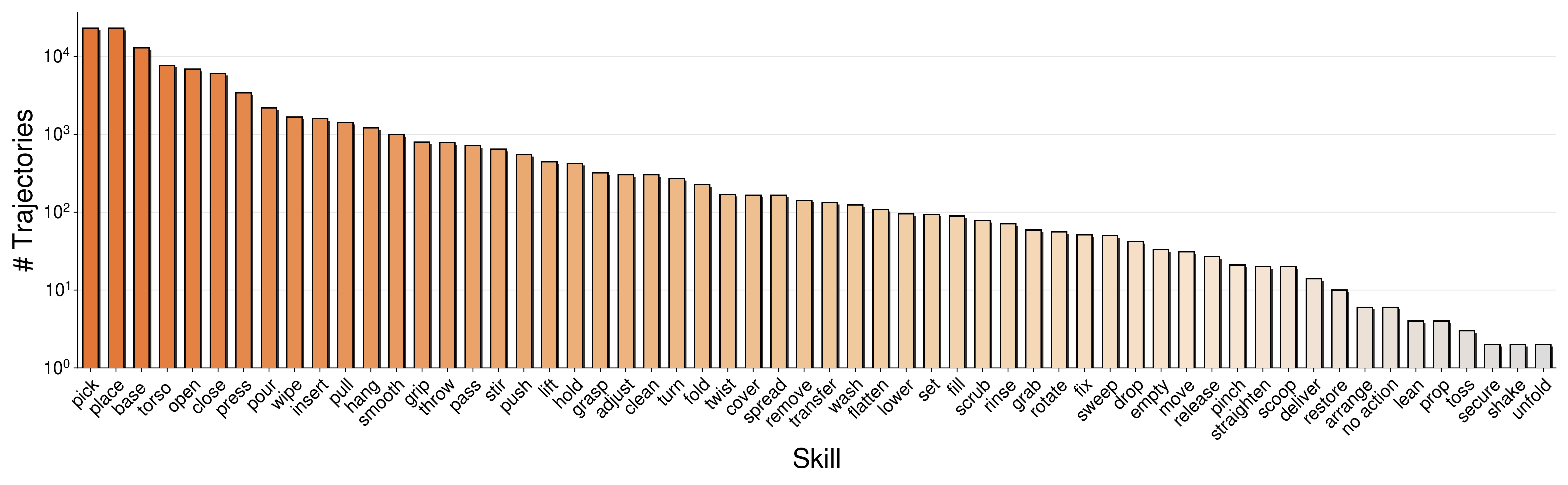 lengths distribution