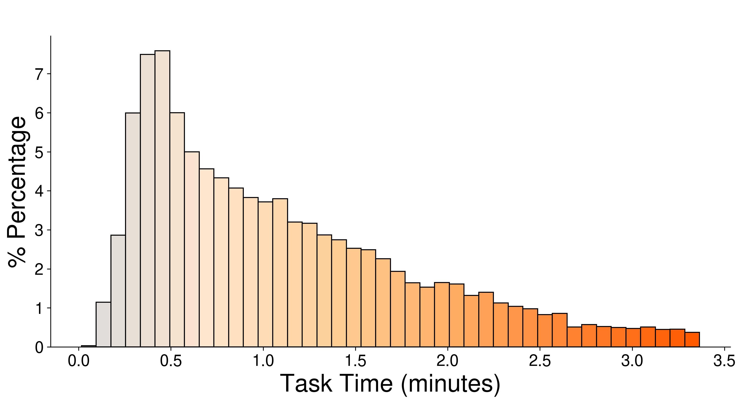 lengths distribution